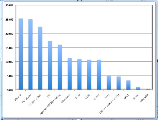 Nitobi 2008 Survey of 570 Developers 2008.jpg