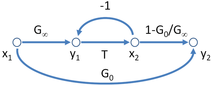 File:Signal-flow graph for asymptotic gain model.PNG