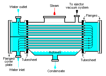 File:Surface Condenser.png