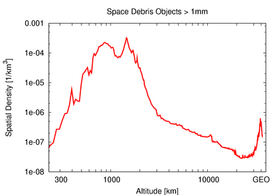 File:Space Debris by Altitude.png