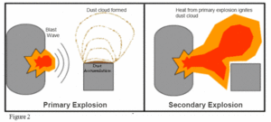 Dust explosion diagram.gif