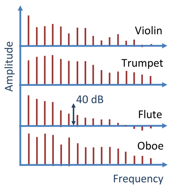 Approximate spectrum of four instruments playing A4: 440 Hz