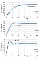 Step response for three values of time constant ratio.