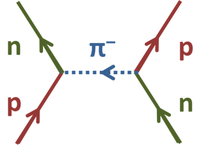A neutron and proton trade identities by exchange of a π− in the Yukawa model.