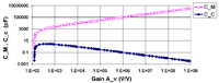 Miller capacitance at low frequencies CM (top) and compensation capacitor CC (bottom) as a function of gain