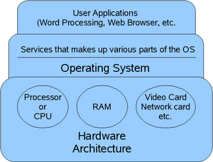 Simple Operating System diagram.png
