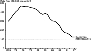 Rates of gonorrhea reported to the United States CDC1970–1997. A peak of aproximately 500 reported cases per 100,000 population in 1975 fell to below 125 cases per 100,000 population in 1996. The presumed cause of this decline is greater use of condoms and caution about venereal disease in the wake of the AIDS crisi. (From Division of STD Prevention. Sexually Transmitted Disease Surveillance, 1997. U.S. Department of Health and Human Services. Atlanta: Centers for Disease Control and Prevention, September 1998;)