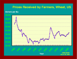 USwheatprices.GIF