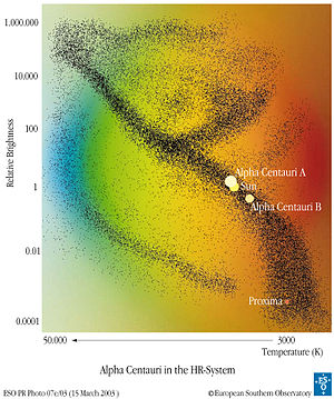 ESO - Alpha Centauri in the HR-System (by).jpg