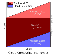 Cloud computing economics.svg