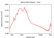 Space Debris by Altitude