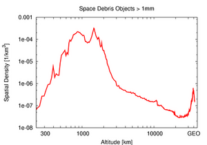 Space Debris by Altitude.png