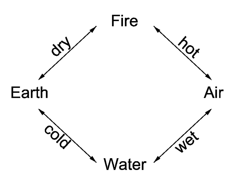 File:Classical elements.png